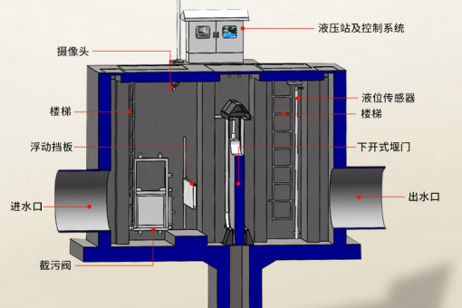 一體化智慧截流井