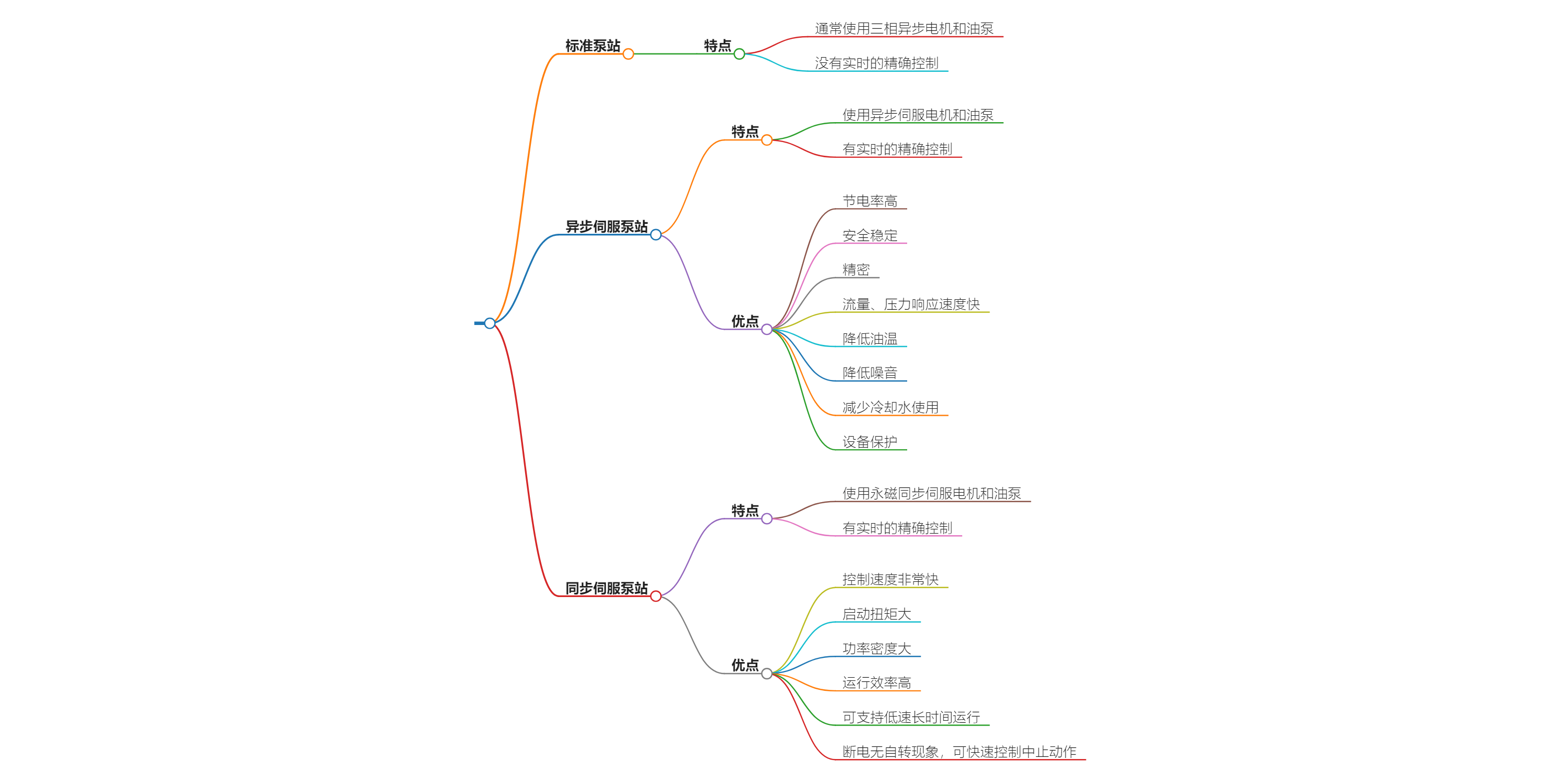 標準泵站異步伺服同步伺服泵站的區別