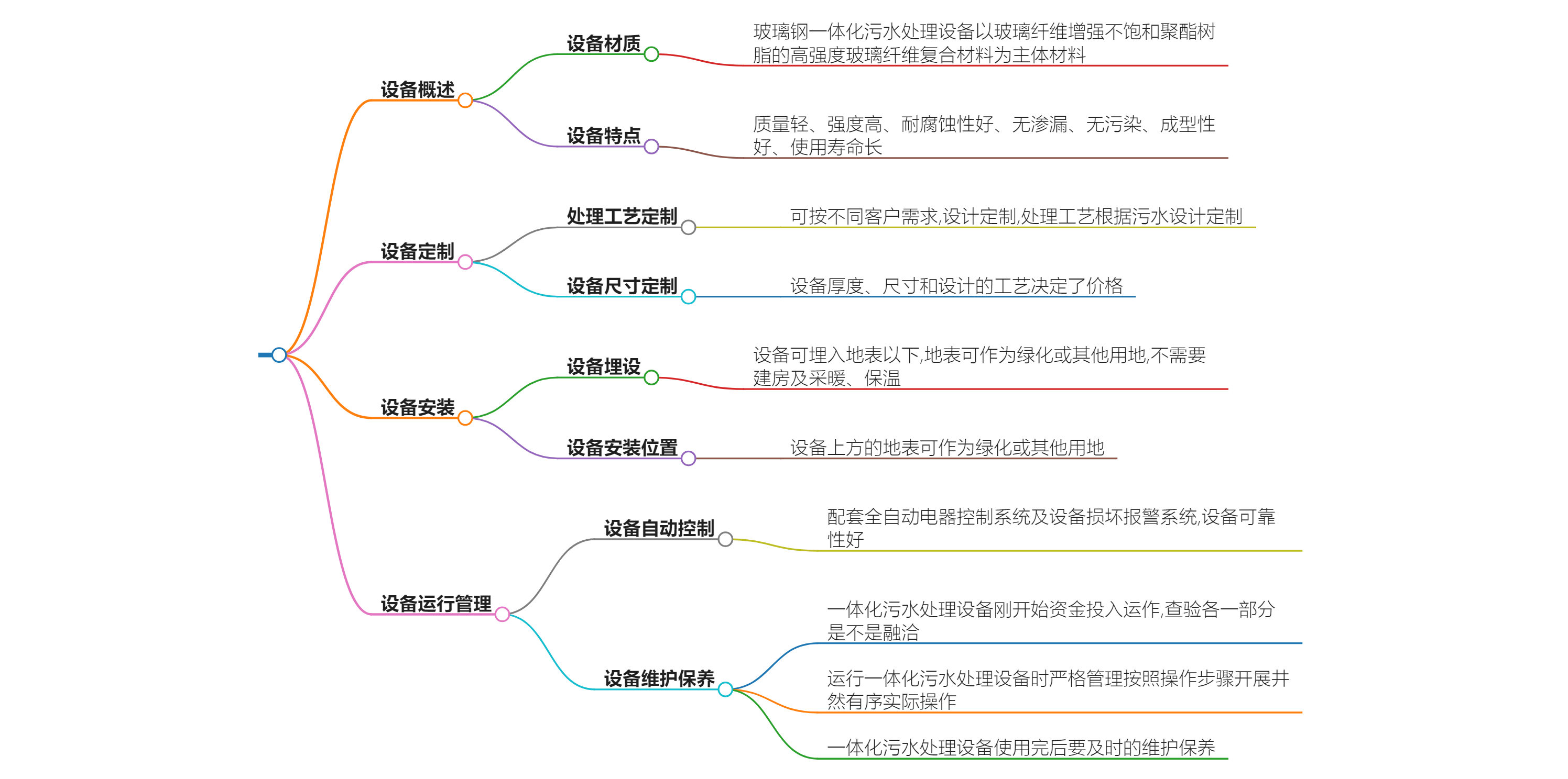 玻璃鋼一體化污水處理設備定做